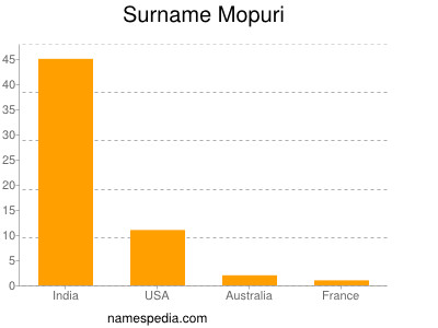 Surname Mopuri