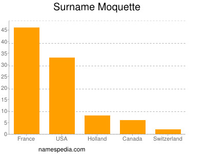 Surname Moquette