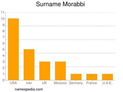 Surname Morabbi