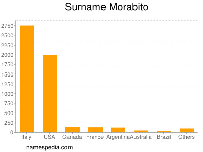 Surname Morabito