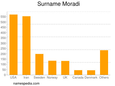 Surname Moradi