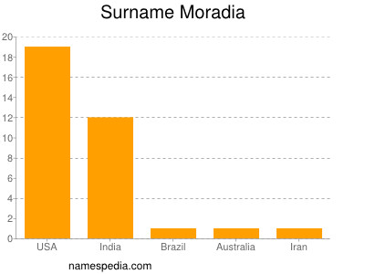 Surname Moradia