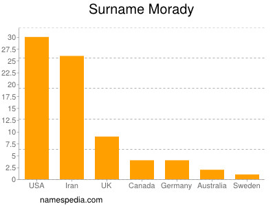 Surname Morady