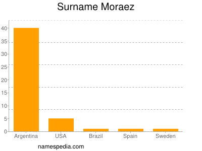 Surname Moraez