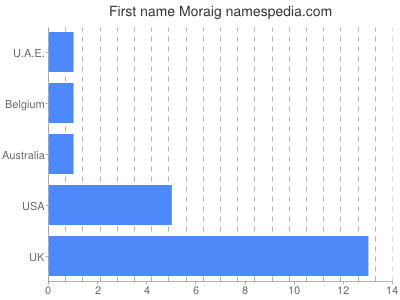 Given name Moraig