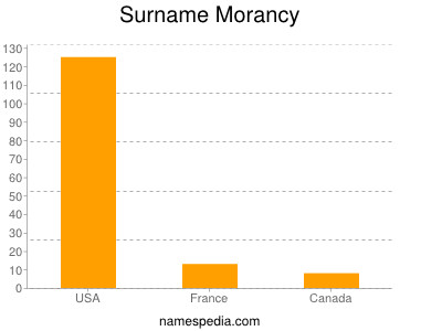 Surname Morancy