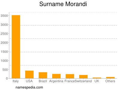 Surname Morandi