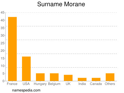 Surname Morane
