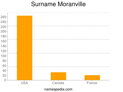 Surname Moranville