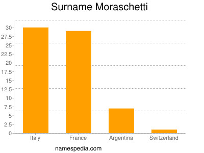 Surname Moraschetti