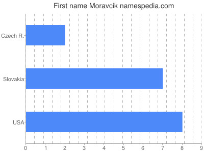 Given name Moravcik