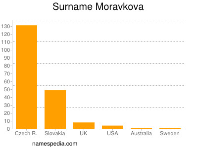 Surname Moravkova