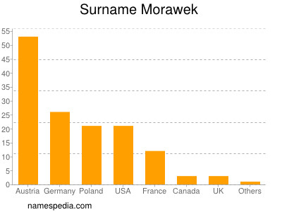 Surname Morawek