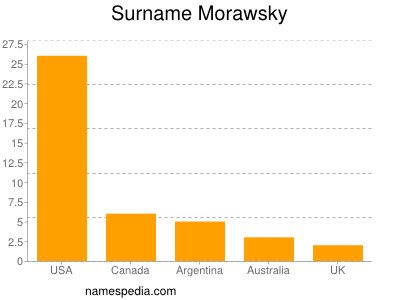 Surname Morawsky