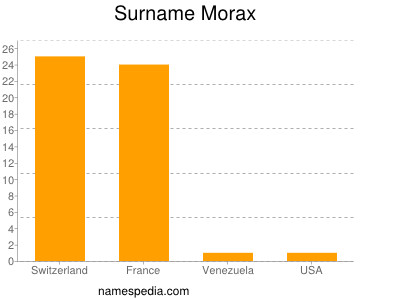 Surname Morax