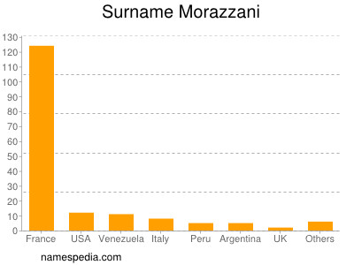 Surname Morazzani