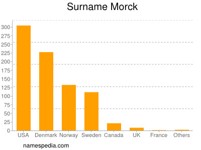Surname Morck