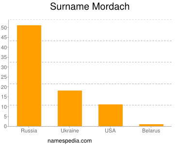 Surname Mordach