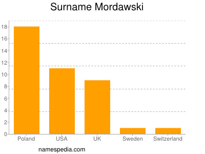 Surname Mordawski