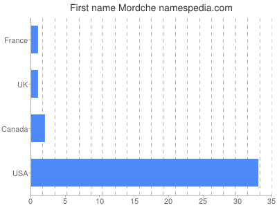 Given name Mordche