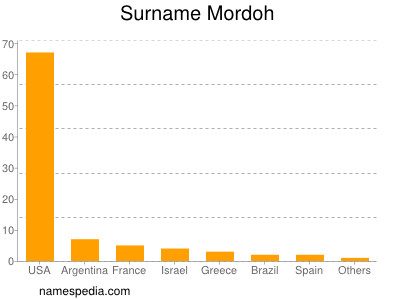 Surname Mordoh