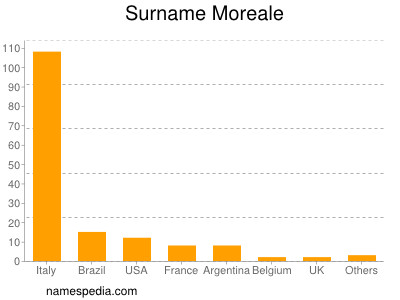 Surname Moreale