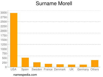 Surname Morell
