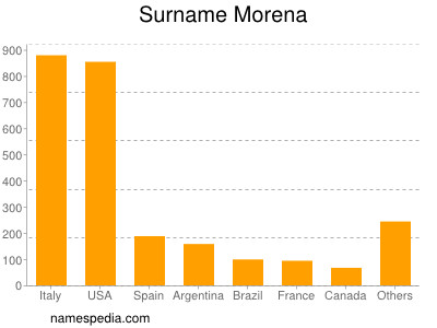 Surname Morena