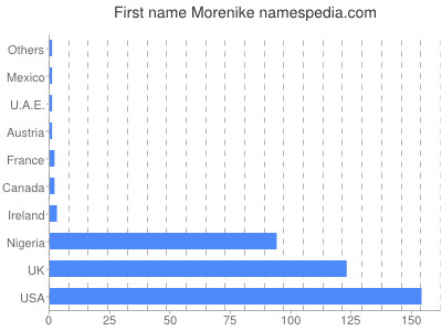 Given name Morenike