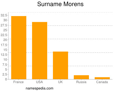 Surname Morens