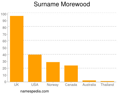 Surname Morewood