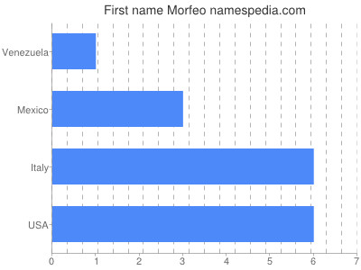 Given name Morfeo