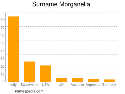 Surname Morganella