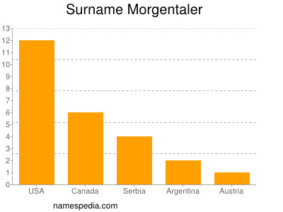 Surname Morgentaler