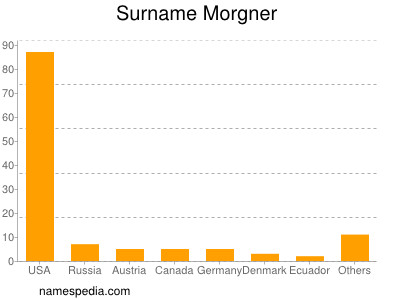 Surname Morgner