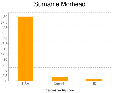Surname Morhead