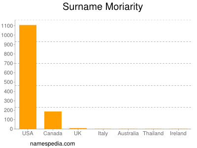 Surname Moriarity