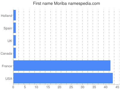 Given name Moriba