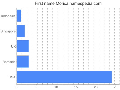 Given name Morica