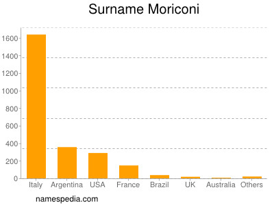 Surname Moriconi
