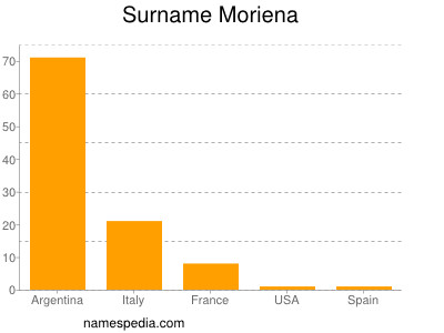 Surname Moriena