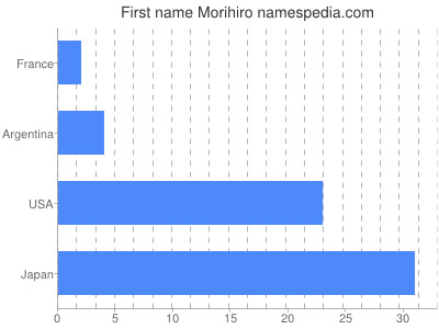 Given name Morihiro