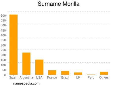 Surname Morilla
