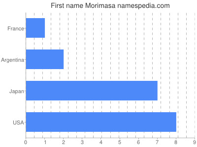 Given name Morimasa