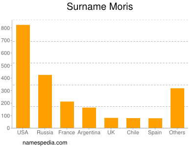 Surname Moris