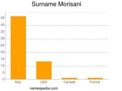 Surname Morisani