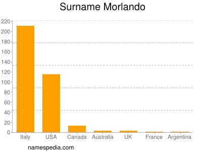 Surname Morlando
