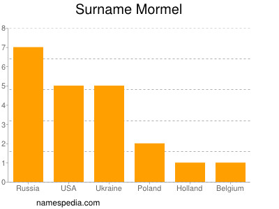 Surname Mormel