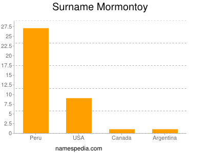 Surname Mormontoy