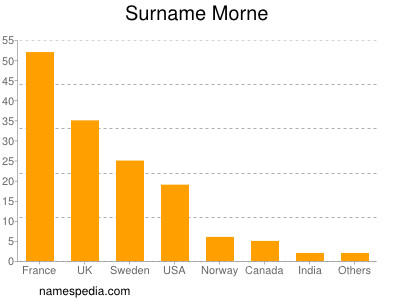 Surname Morne